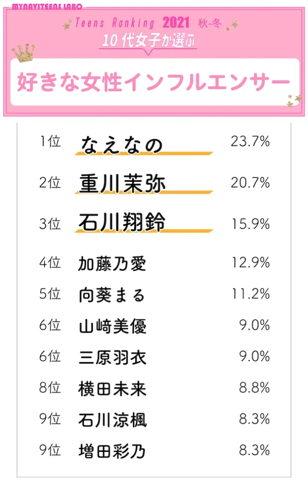 10代女子が選ぶ好きな女性インフルエンサーランキングTOP10